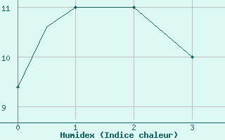 Courbe de l'humidex pour King Salmon, King Salmon Airport