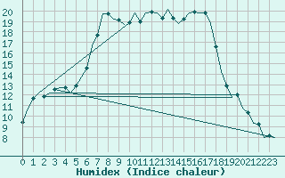 Courbe de l'humidex pour Hohn