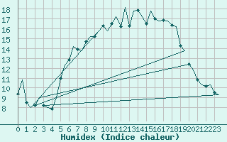 Courbe de l'humidex pour Amsterdam Airport Schiphol