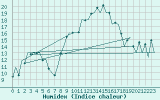 Courbe de l'humidex pour Santander / Parayas