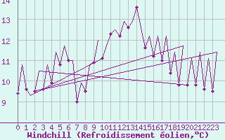 Courbe du refroidissement olien pour Huesca (Esp)
