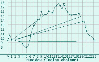 Courbe de l'humidex pour Bilbao (Esp)