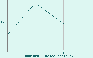 Courbe de l'humidex pour Orland Iii