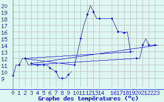 Courbe de tempratures pour Dar-El-Beida