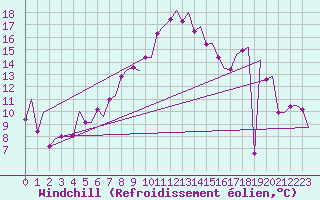 Courbe du refroidissement olien pour Oslo / Gardermoen