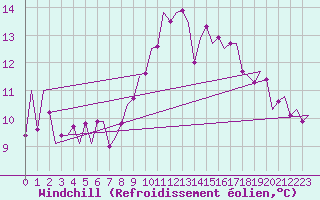 Courbe du refroidissement olien pour Niederstetten