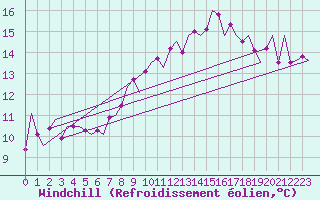 Courbe du refroidissement olien pour London / Heathrow (UK)