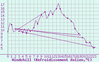 Courbe du refroidissement olien pour Niederstetten