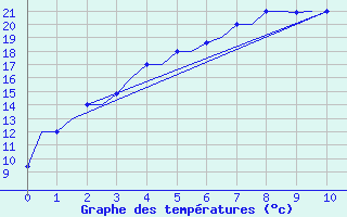 Courbe de tempratures pour Chita