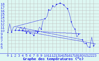 Courbe de tempratures pour Reus (Esp)