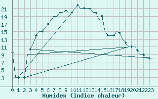 Courbe de l'humidex pour Ekaterinburg