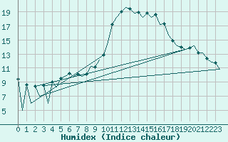 Courbe de l'humidex pour Huesca (Esp)