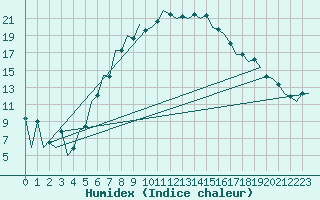 Courbe de l'humidex pour Sibiu