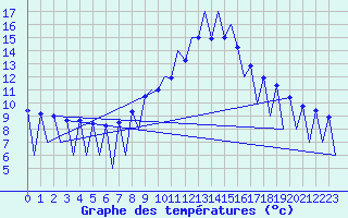Courbe de tempratures pour Lugano (Sw)