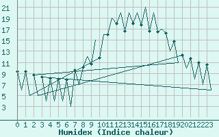 Courbe de l'humidex pour Lugano (Sw)