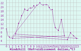 Courbe du refroidissement olien pour Uralsk