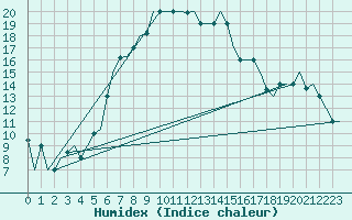 Courbe de l'humidex pour Sofia Observ.