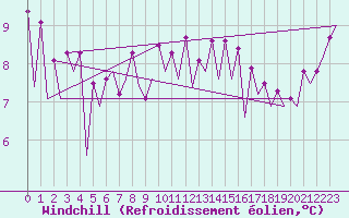 Courbe du refroidissement olien pour Hof