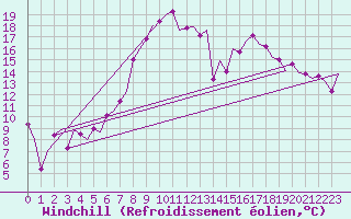 Courbe du refroidissement olien pour Bonn (All)