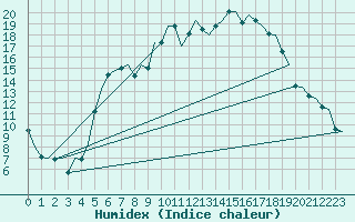 Courbe de l'humidex pour Skrydstrup