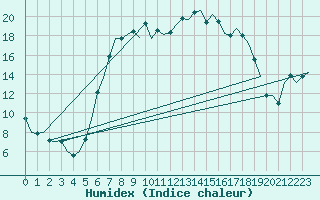 Courbe de l'humidex pour Hohn