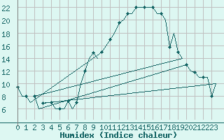 Courbe de l'humidex pour Bergamo / Orio Al Serio