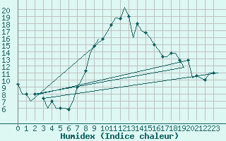 Courbe de l'humidex pour Firenze / Peretola