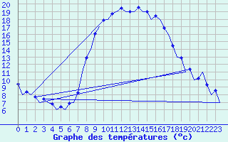 Courbe de tempratures pour Reus (Esp)