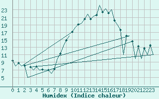 Courbe de l'humidex pour Huesca (Esp)