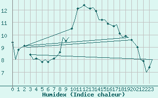 Courbe de l'humidex pour Leipzig-Schkeuditz