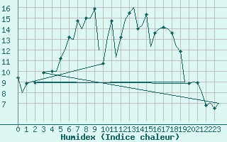 Courbe de l'humidex pour Fassberg