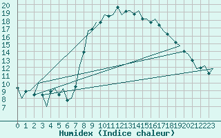 Courbe de l'humidex pour Reus (Esp)