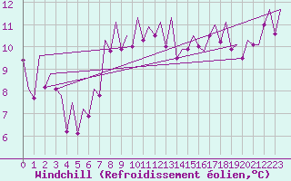 Courbe du refroidissement olien pour Palma De Mallorca / Son San Juan