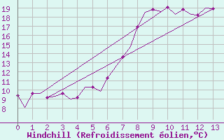 Courbe du refroidissement olien pour Leipzig-Schkeuditz