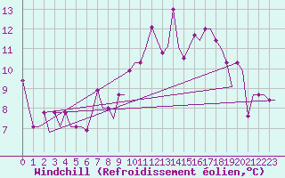 Courbe du refroidissement olien pour Madrid / Cuatro Vientos