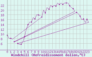 Courbe du refroidissement olien pour Frankfort (All)