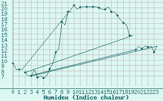 Courbe de l'humidex pour Kristiansand / Kjevik