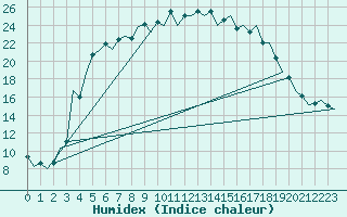 Courbe de l'humidex pour Mikkeli