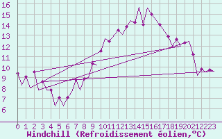 Courbe du refroidissement olien pour Belfast / Aldergrove Airport