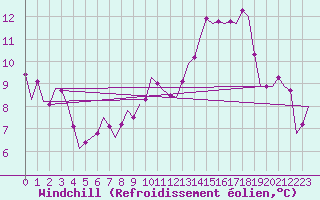 Courbe du refroidissement olien pour Noervenich