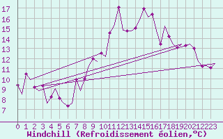 Courbe du refroidissement olien pour Asturias / Aviles