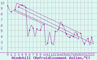 Courbe du refroidissement olien pour Bonn (All)
