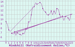 Courbe du refroidissement olien pour Maastricht / Zuid Limburg (PB)