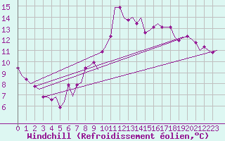 Courbe du refroidissement olien pour Volkel