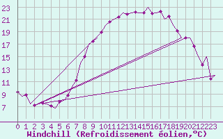 Courbe du refroidissement olien pour Fritzlar