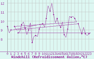 Courbe du refroidissement olien pour Valley