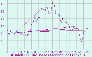 Courbe du refroidissement olien pour Molde / Aro