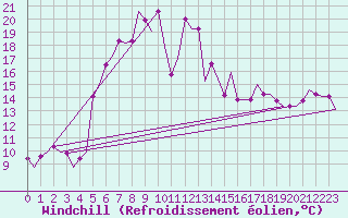 Courbe du refroidissement olien pour Zadar / Zemunik