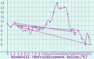 Courbe du refroidissement olien pour Luxembourg (Lux)