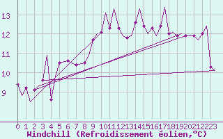 Courbe du refroidissement olien pour Gibraltar (UK)